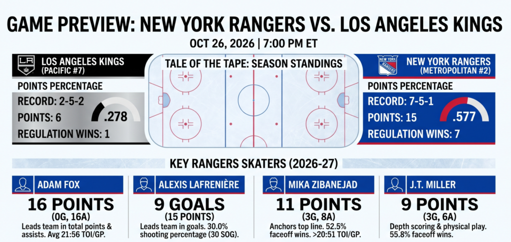 rangers vs kings preview